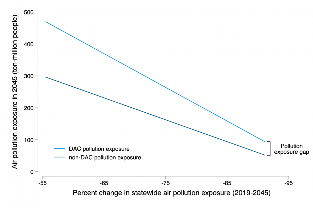 graph of percent change in statewide air pollution exposure