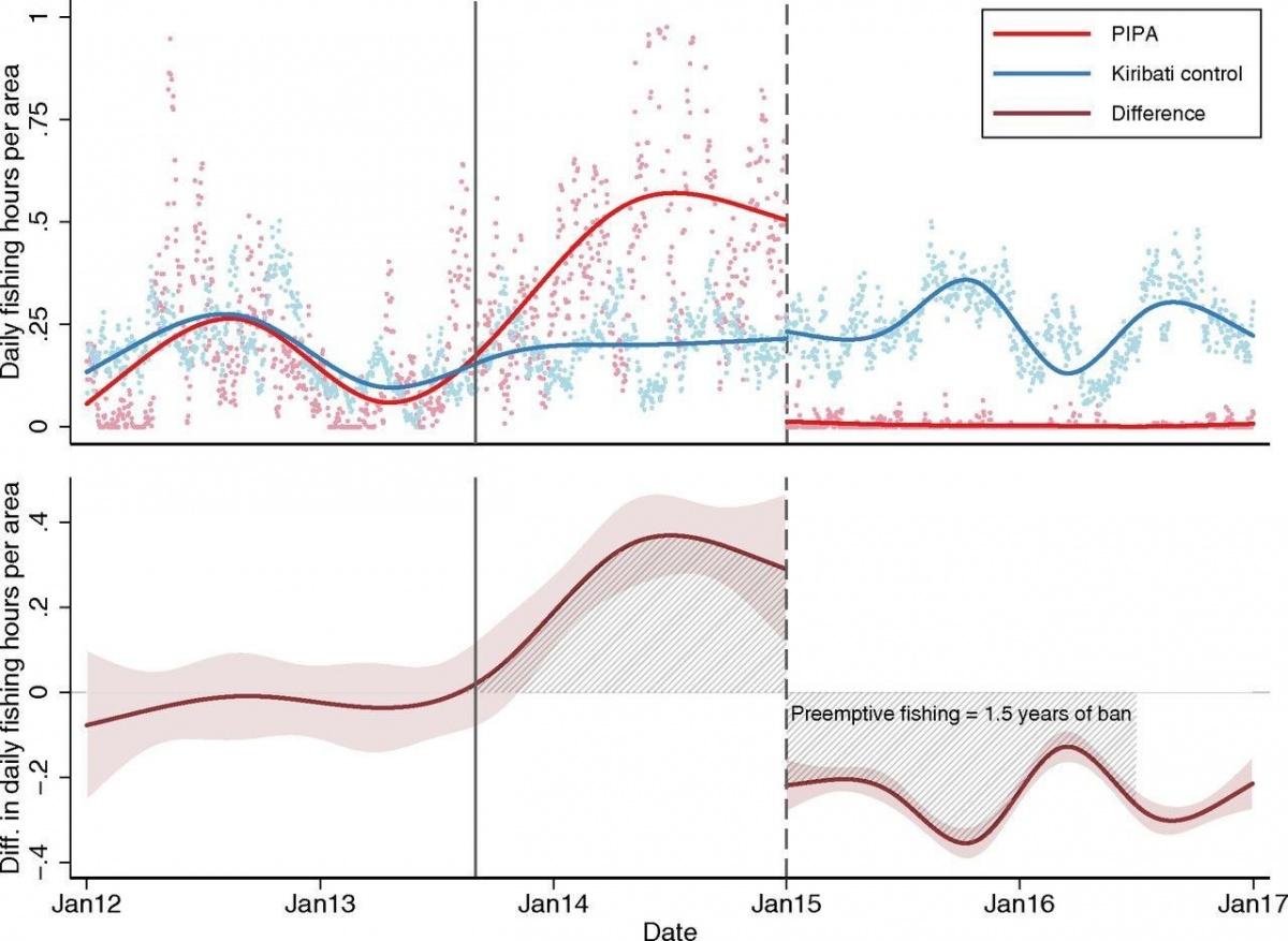 graph of fishing activity before and after MPA implementation