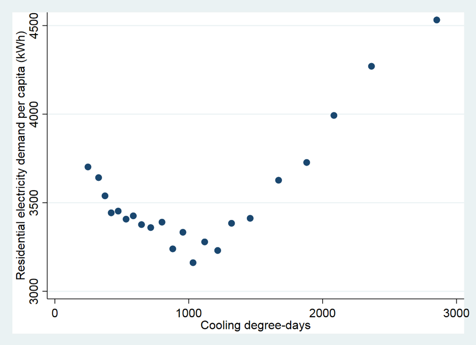 figure illustrating the temperature-electricity demand curve