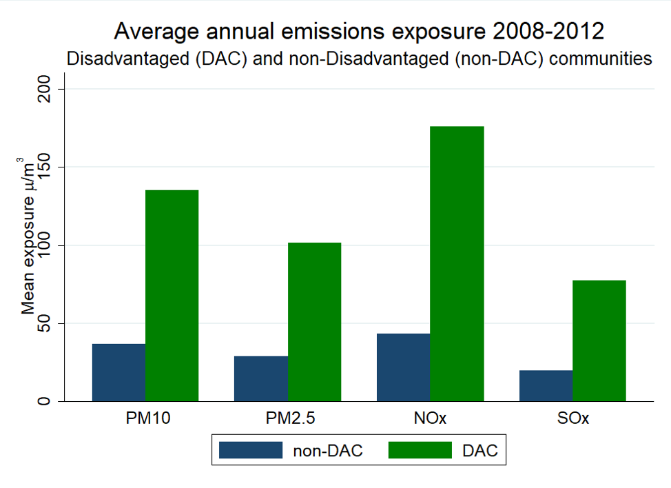bar graph of average annual emissions exposure 2008-2012