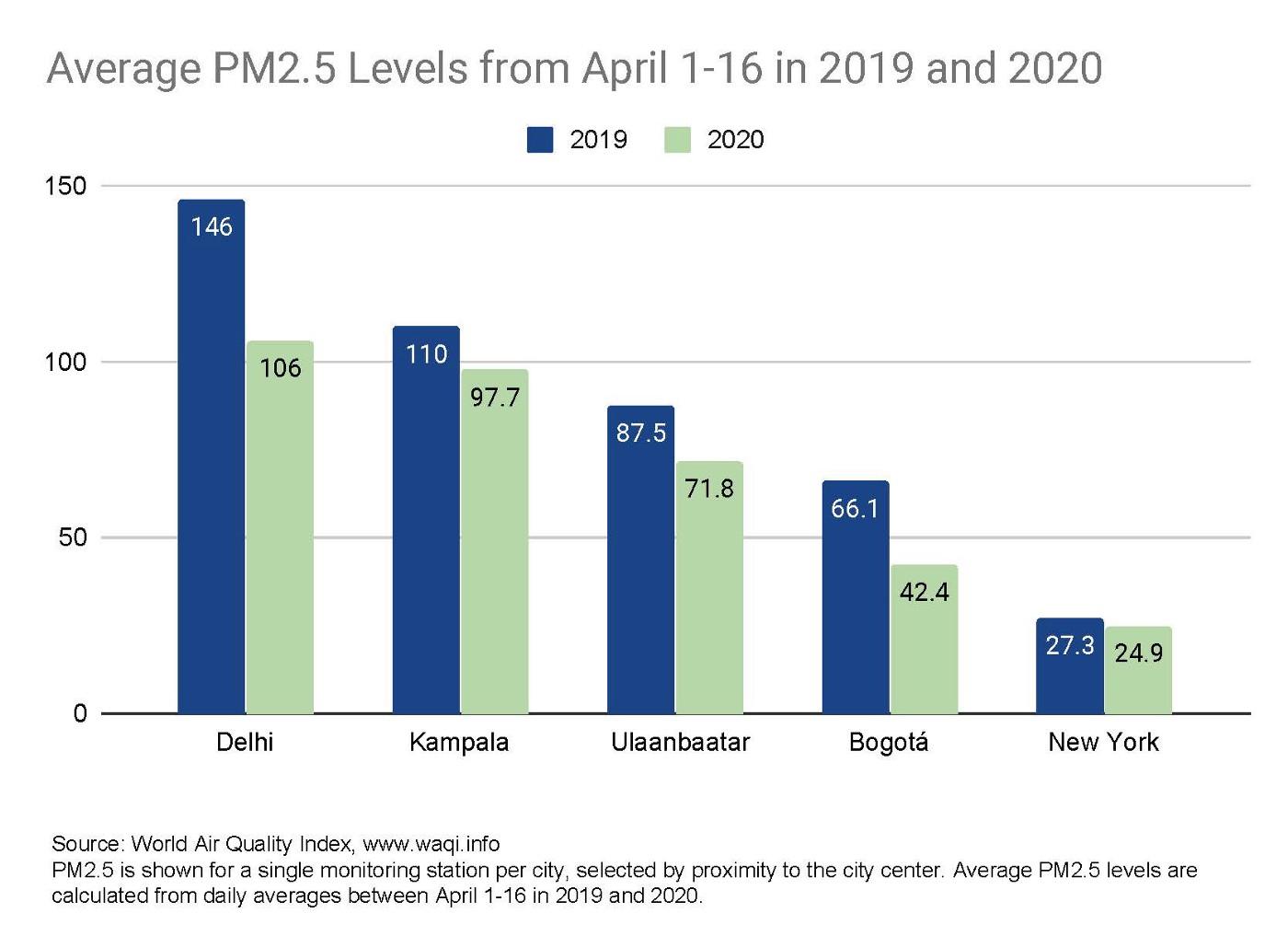 bar graph of average PM2.5 levels from April 1-16 in 2019 and 2020