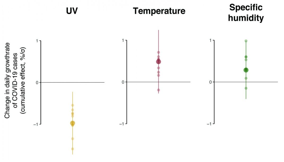 Changes in Ultraviolet Radiation