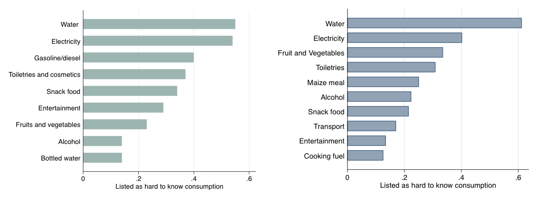 graph of survey responses