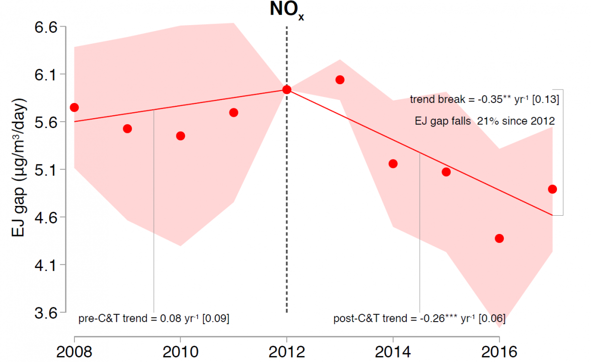 graph of time evolution of EJ gap