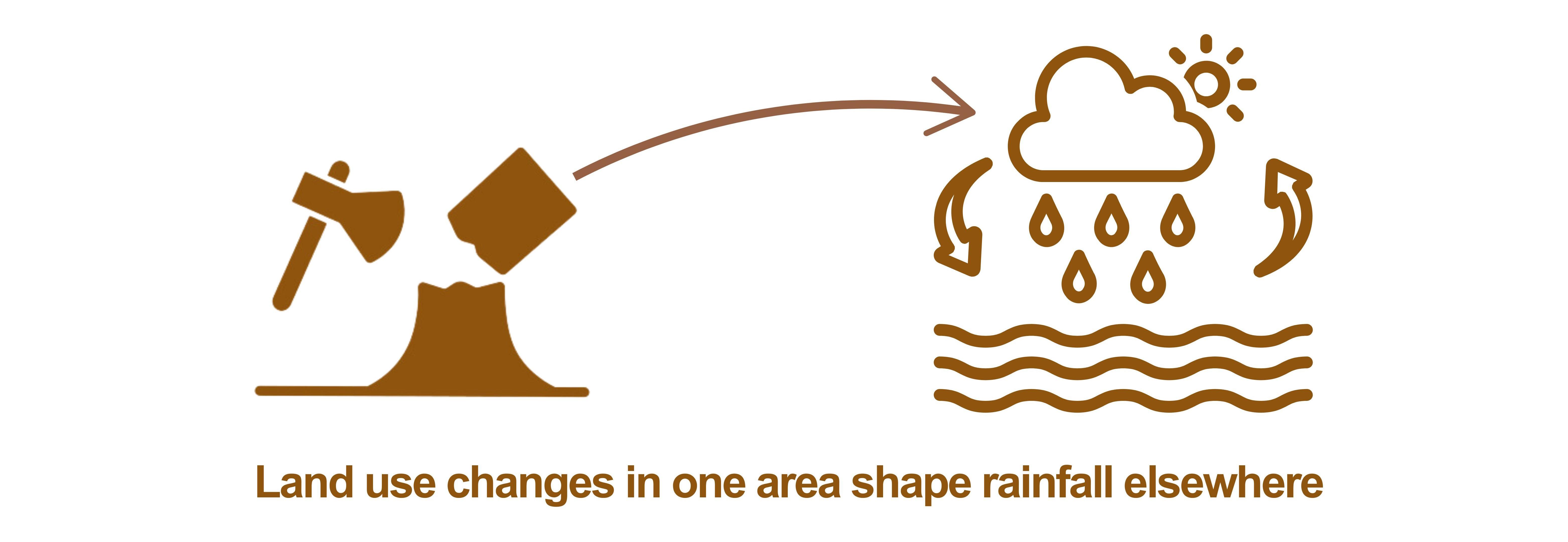 infographic: land use changes in one area shape rainfall elsewhere