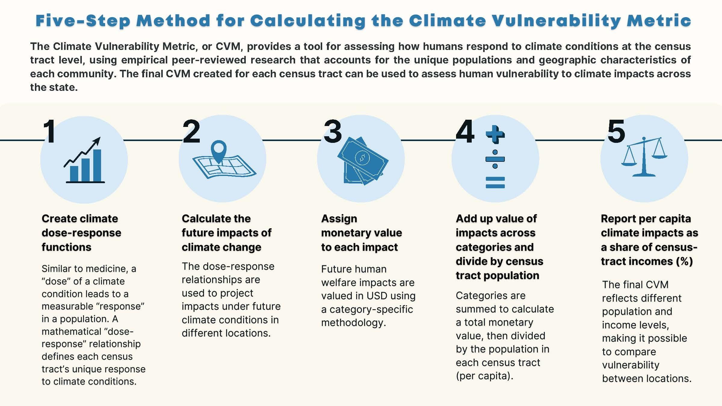 infographic of the five step method for calculating the climate vulnerability metric