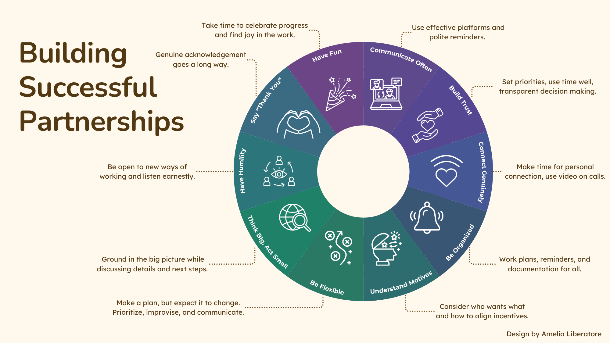 building successful partnerships wheel