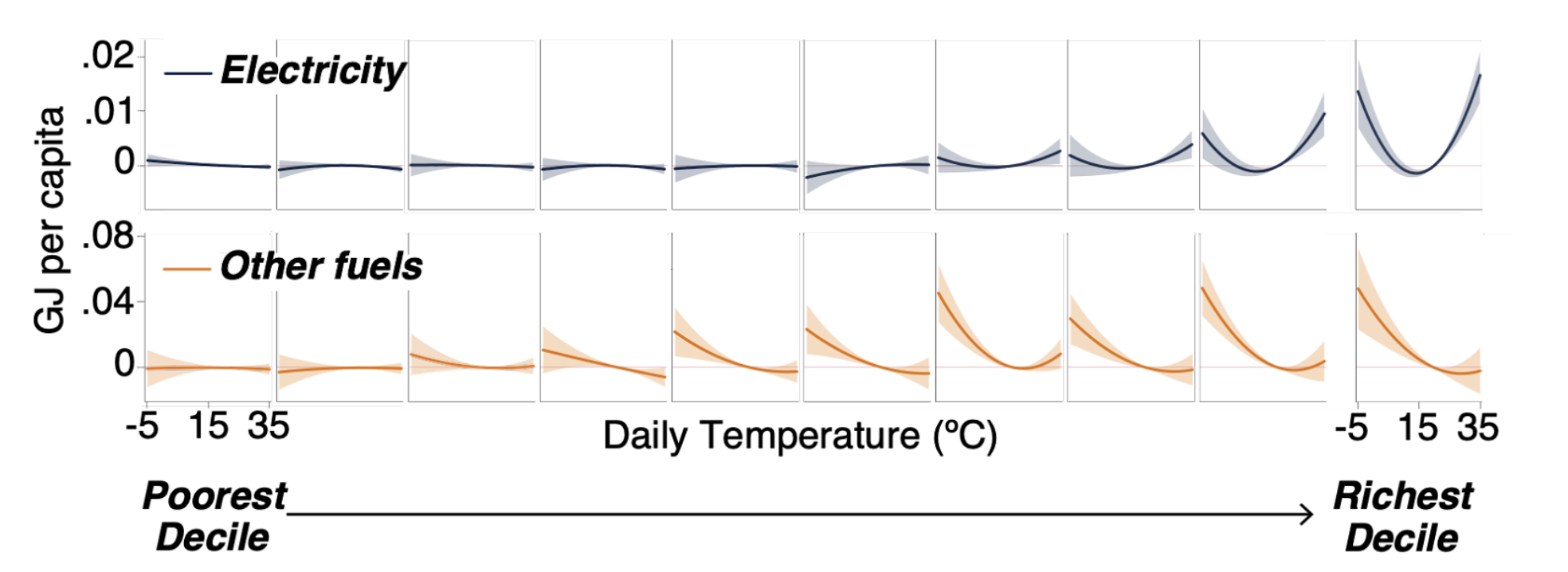 a figure depicting the variability in energy consumption between economic classes at different temperatures