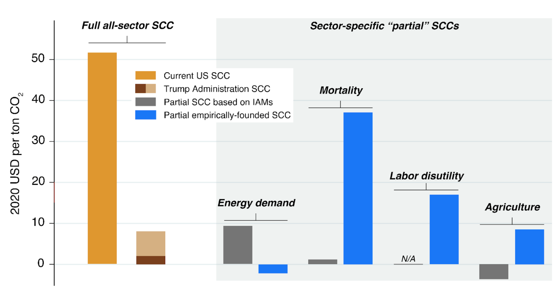 A bar chart displaying various SCC estimates