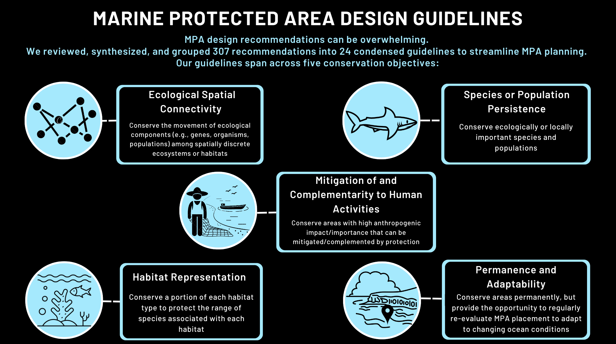 infographic of the 5 conservation objectives the MPA guidelines are grouped under