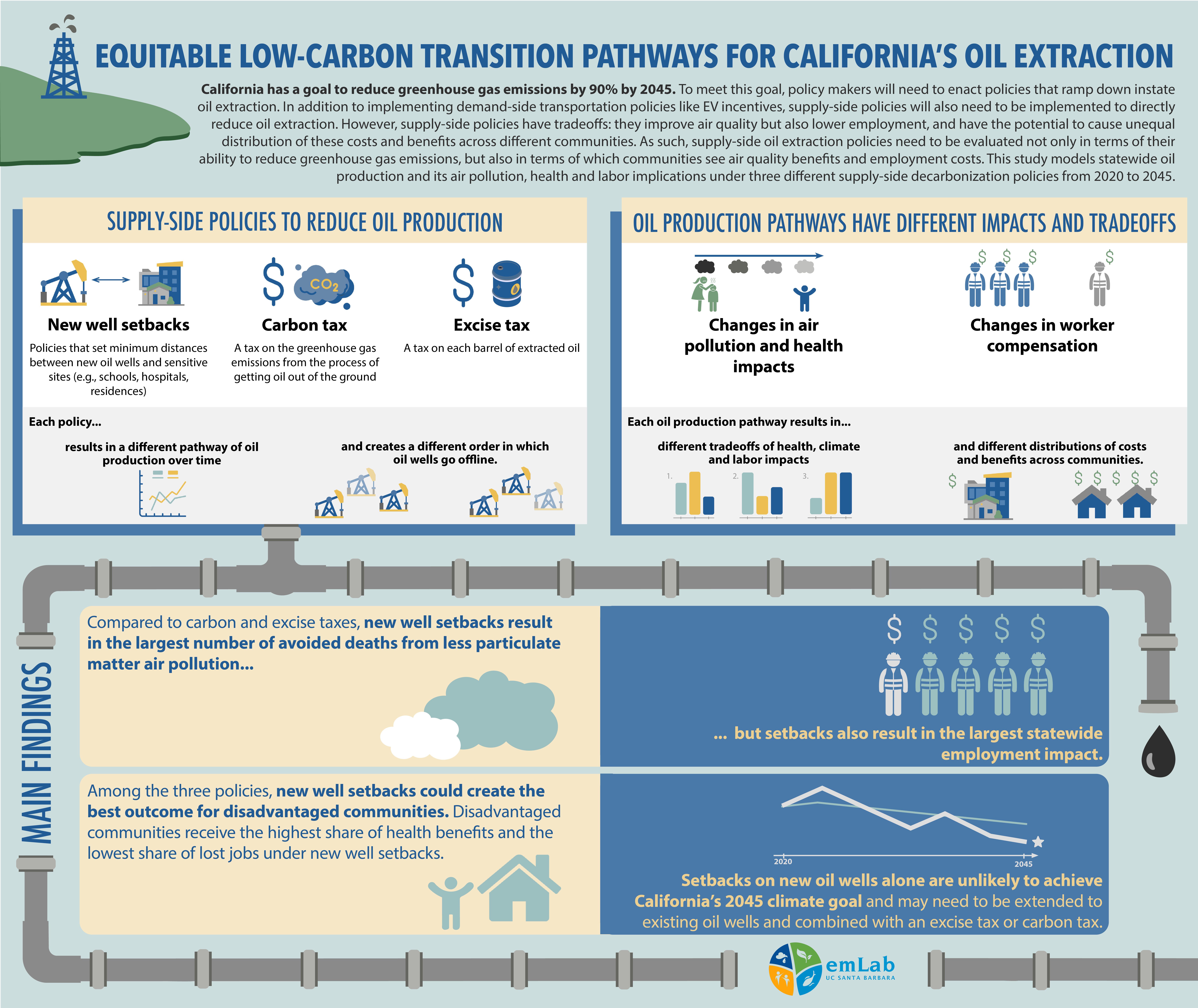 infographic of the main takeaways for the equitable low-carbon transition pathways for California's oil extraction