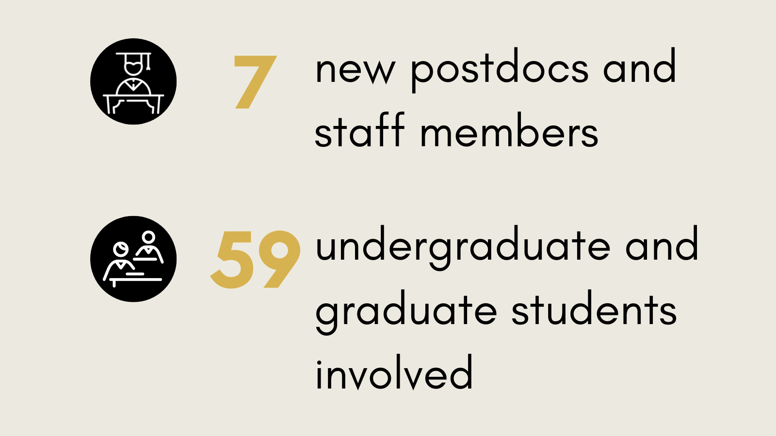 infographic; 7 new postdocs and staff members, 59 undergraduate and graduate students involved