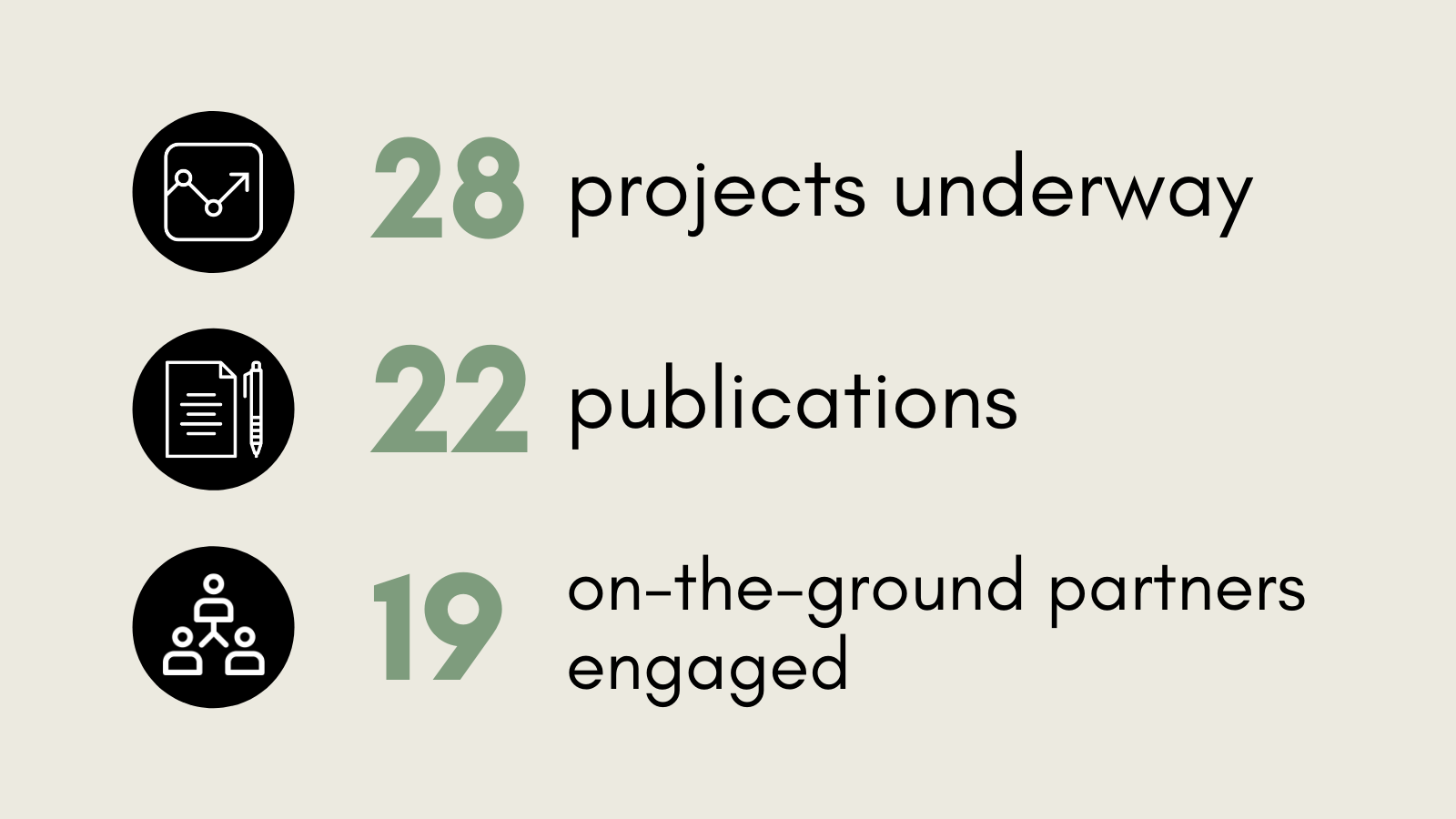 infographic that includes the following statistics: 28 projects underway, 22 publications, 19 on-the-ground partners engaged