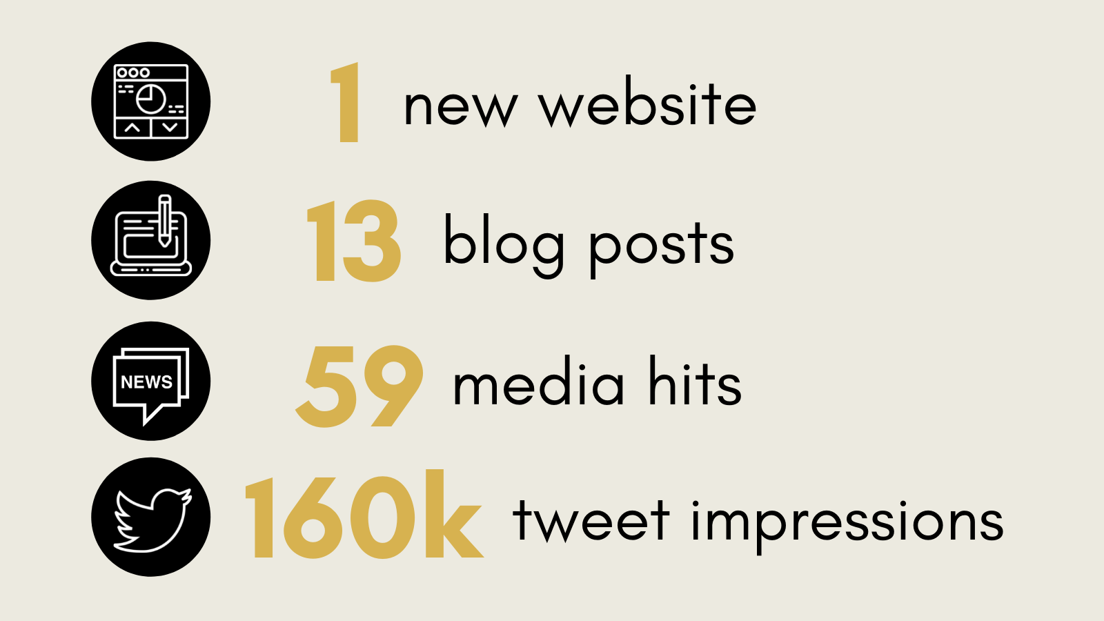 infographic of statistics: 1 new website, 13 blog posts, 59 media hits, 160k tweet impressions