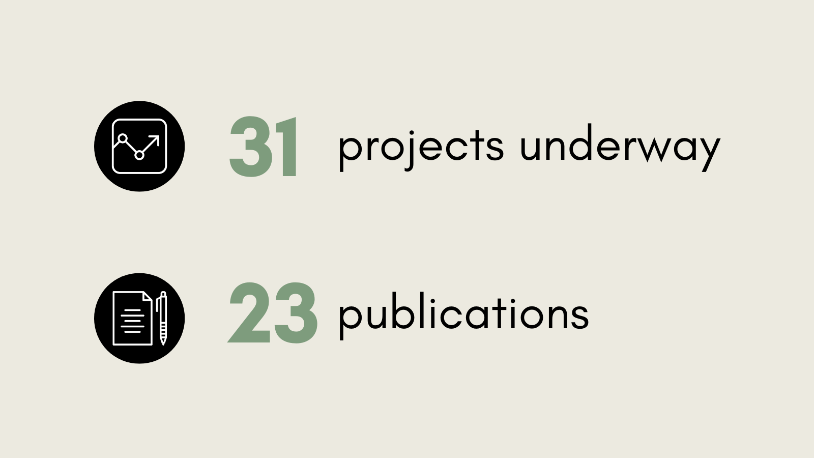 infographic; 31 projects underway, 23 publications