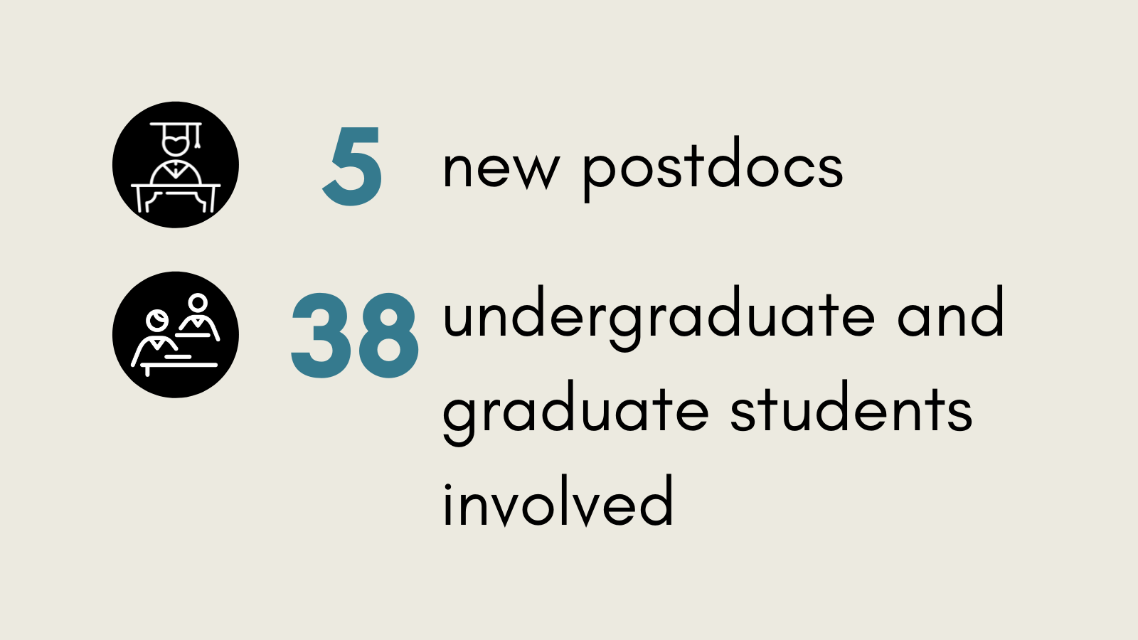 infographic with statistics: 5 new postdocs, 38 undergraduate and graduate students involved