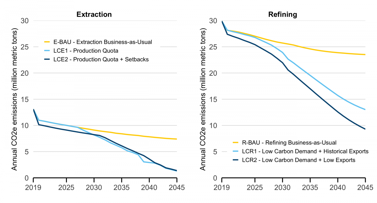 two line graphs of extraction and refining in California