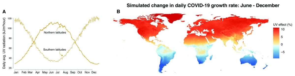 left graph is daily average UV radiation and right graph is simulated change in daily COVID-19 growth rate