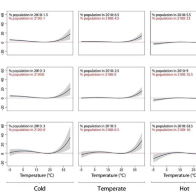 Figure I Heterogeneity in the Mortality-Temperature Relationship